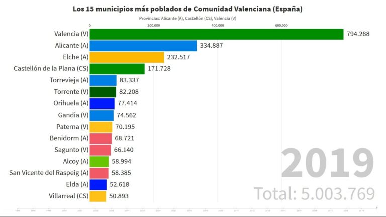 población de la comunidad valenciana